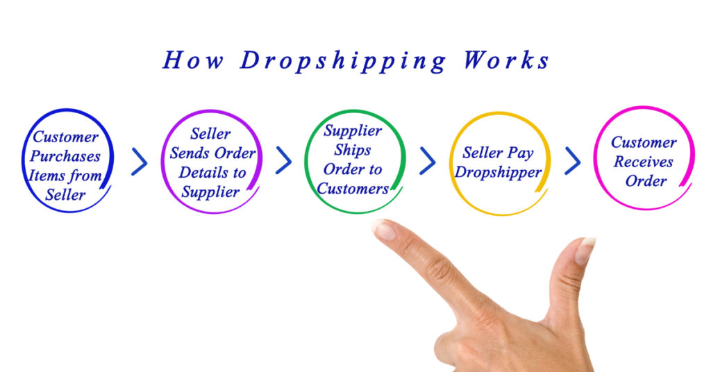 How dropshipping works, passive income idea